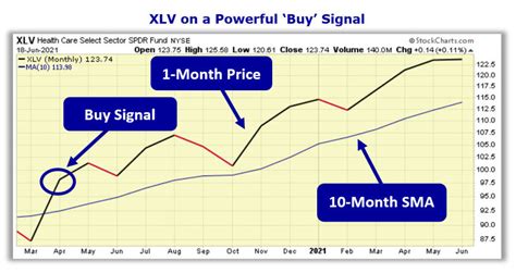 lv etf|xlv etf.